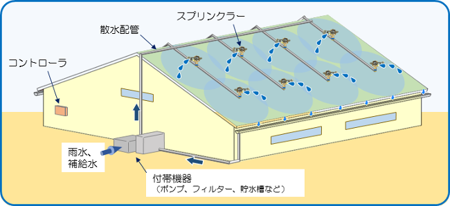 屋根散水システム【暑熱対策】