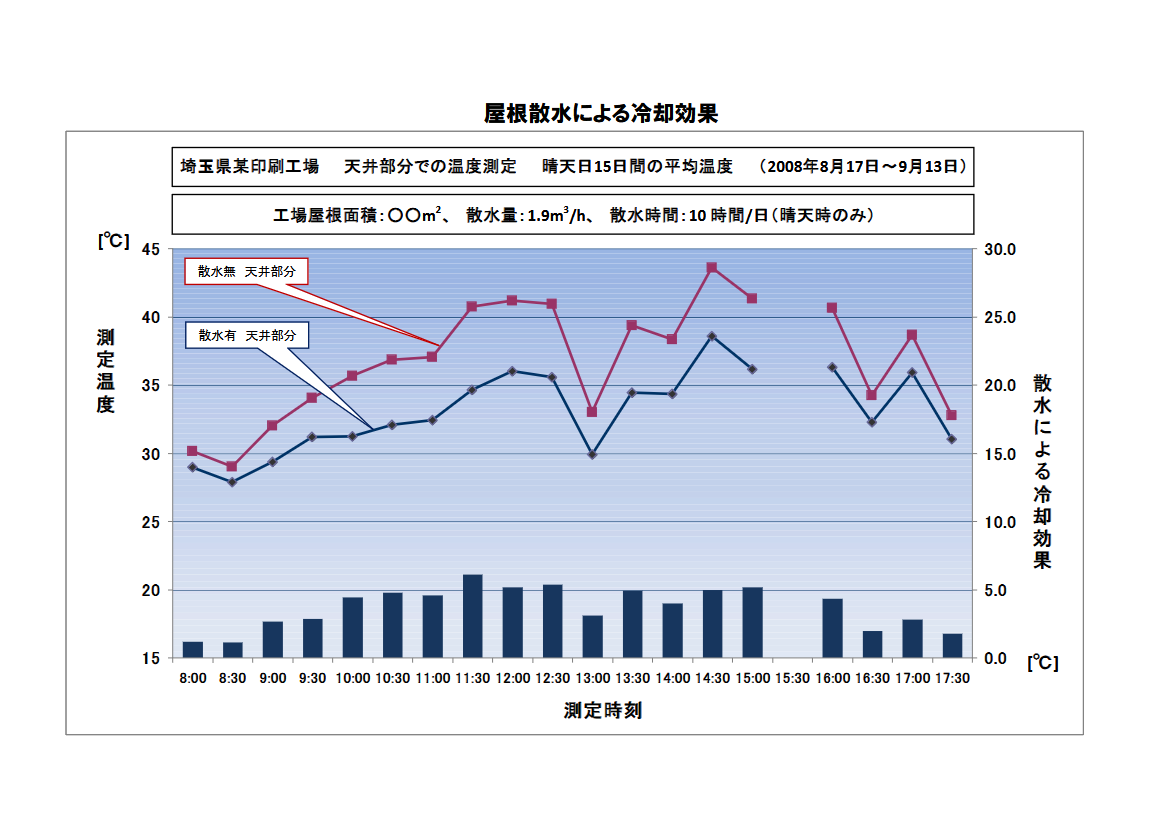 屋根散水による冷却効果試験結果
