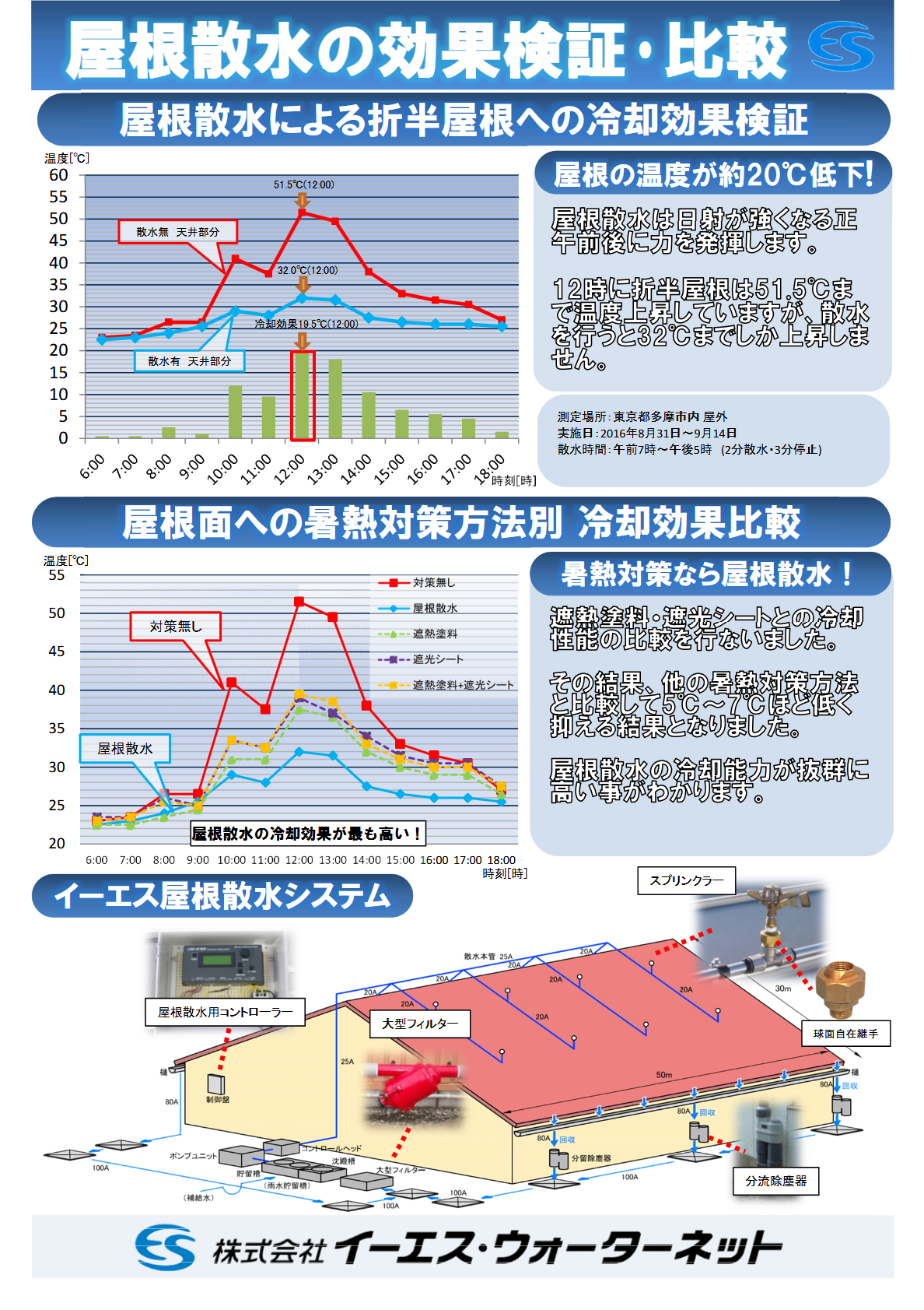 屋根散水の効果検証・比較